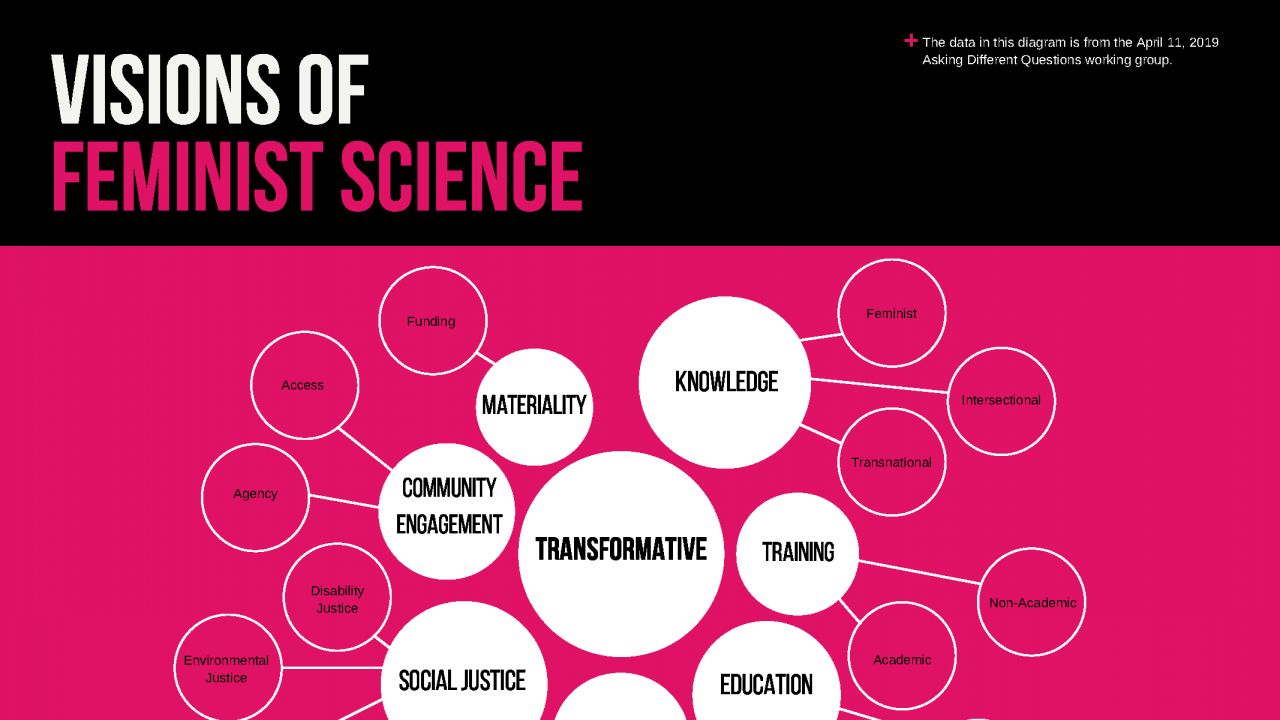 Visions of feminist science graphic