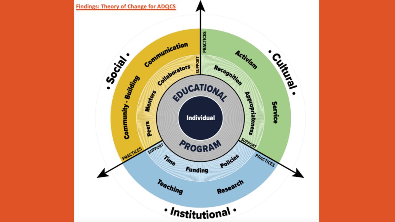 Circular diagram representing the Asking Different Questions in Climate Change Science Theory for Change.  Concentric rings that center the individual, surrounded by Educational Program, with three sectors: Social, Cultural, Institutional.